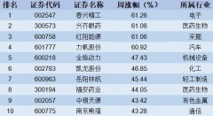 澳门永利网址_澳门永利网站_澳门永利娱乐
本周涨幅前10名个股分别为春兴精工